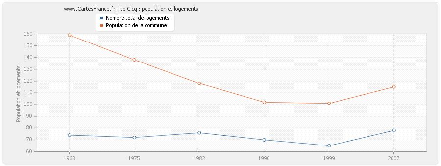 Le Gicq : population et logements